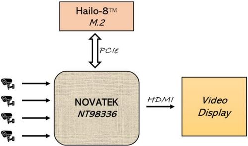 大聯大詮鼎集團推出基于聯詠科技和hailo產品的后端智能圖像分析方案